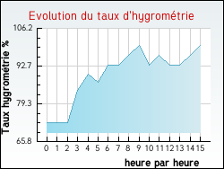 Evolution du taux d'hygrom�trie de la ville Beautheil