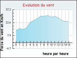Evolution du vent de la ville Beautheil