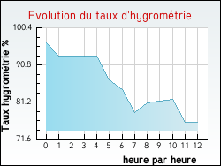 Evolution du taux d'hygrométrie de la ville Beautiran