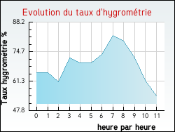 Evolution du taux d'hygrom�trie de la ville Beautiran