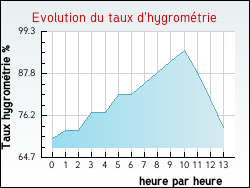 Evolution du taux d'hygrom�trie de la ville Beautiran
