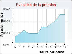 Evolution de la pression de la ville Beautiran