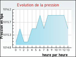 Evolution de la pression de la ville Beautiran