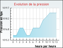 Evolution de la pression de la ville Beautiran