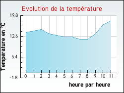 Evolution de la temprature de la ville de Beautiran