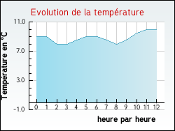 Evolution de la température de la ville de Beautiran