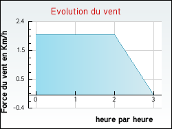 Evolution du vent de la ville Beautiran