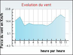 Evolution du vent de la ville Beautiran