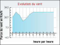 Evolution du vent de la ville Beautiran