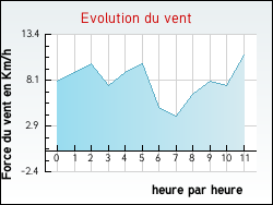 Evolution du vent de la ville Beautiran