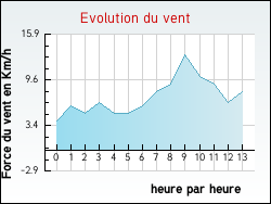 Evolution du vent de la ville Beautiran