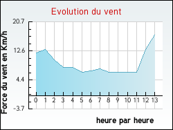 Evolution du vent de la ville Beautiran