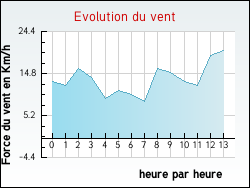 Evolution du vent de la ville Beauv�ne