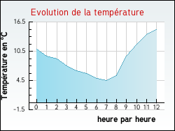 Evolution de la temp�rature de la ville de Beauvilliers