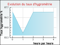 Evolution du taux d'hygrom�trie de la ville Beauvilliers
