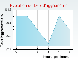 Evolution du taux d'hygrom�trie de la ville Beauvilliers