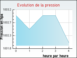 Evolution de la pression de la ville Beauvilliers