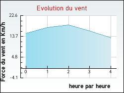 Evolution du vent de la ville Beauvilliers