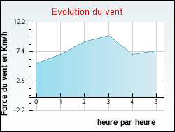 Evolution du vent de la ville Beauvilliers