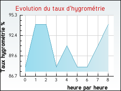 Evolution du taux d'hygromtrie de la ville Beauvoir