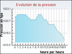 Evolution de la pression de la ville Beauvoir