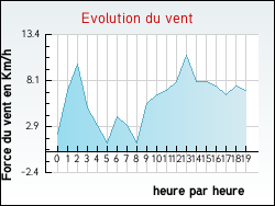 Evolution du vent de la ville Beauvoir