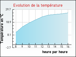 Evolution de la temprature de la ville de Beauvoir