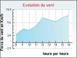 Evolution du vent de la ville Beauvoir