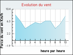 Evolution du vent de la ville Beauvoisin