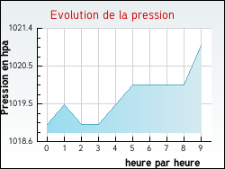 Evolution de la pression de la ville Beauzelle