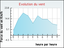 Evolution du vent de la ville Beauzelle