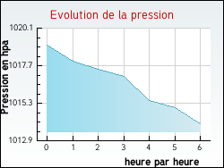 Evolution de la pression de la ville B�celeuf