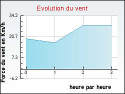 Evolution du vent de la ville Bceleuf
