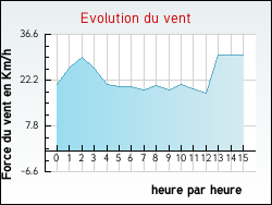 Evolution du vent de la ville B�celeuf