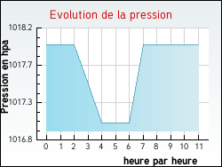 Evolution de la pression de la ville Béchy