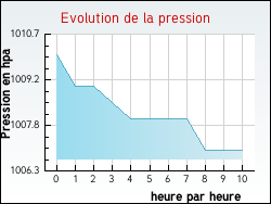 Evolution de la pression de la ville Bchy