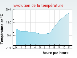 Evolution de la température de la ville de Béchy