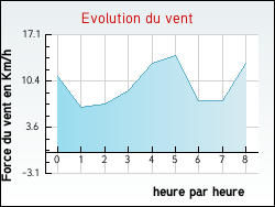 Evolution du vent de la ville Bchy