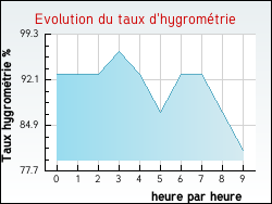 Evolution du taux d'hygrom�trie de la ville B�denac