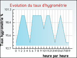 Evolution du taux d'hygrom�trie de la ville B�denac