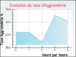 Evolution du taux d'hygrom�trie de la ville B�denac