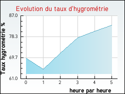 Evolution du taux d'hygrom�trie de la ville B�denac