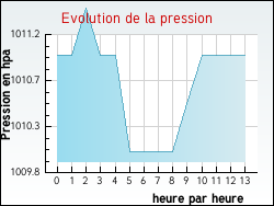 Evolution de la pression de la ville Bdenac