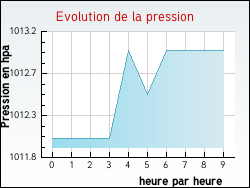 Evolution de la pression de la ville B�denac