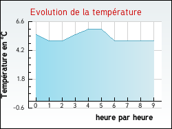Evolution de la temp�rature de la ville de B�denac