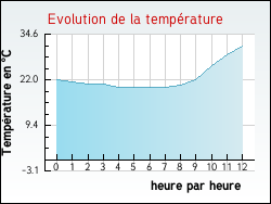 Evolution de la temp�rature de la ville de B�denac