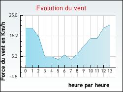 Evolution du vent de la ville Bdenac