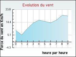 Evolution du vent de la ville B�denac