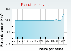 Evolution du vent de la ville B�denac