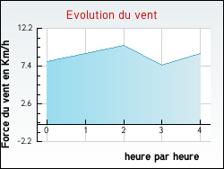 Evolution du vent de la ville B�denac